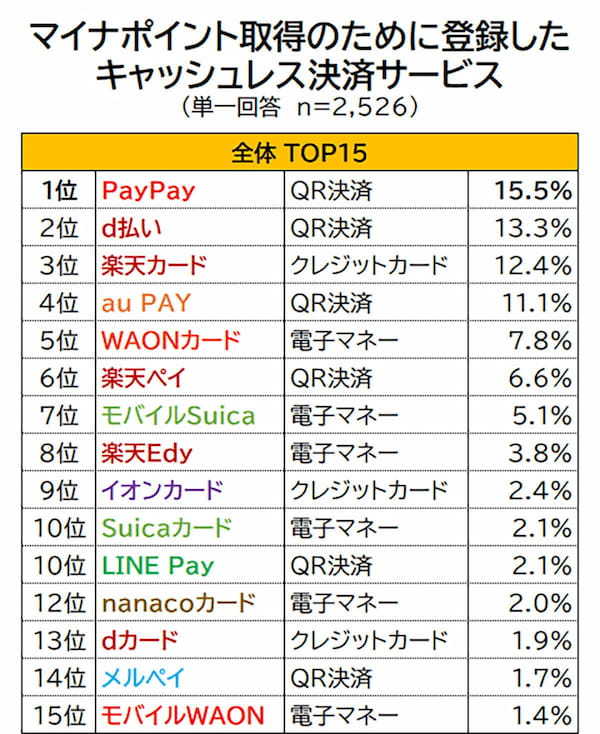 PayPay、マイナポイント取得のためのキャッシュレス決済1位！【オリコン顧客満足度調査】