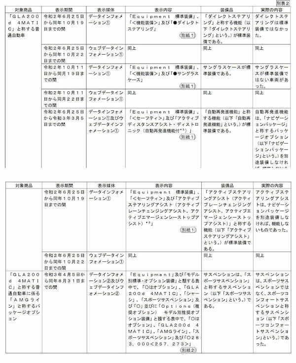 メルセデス・ベンツ日本に約12億円の課徴金 景品表示法違反で過去最高額