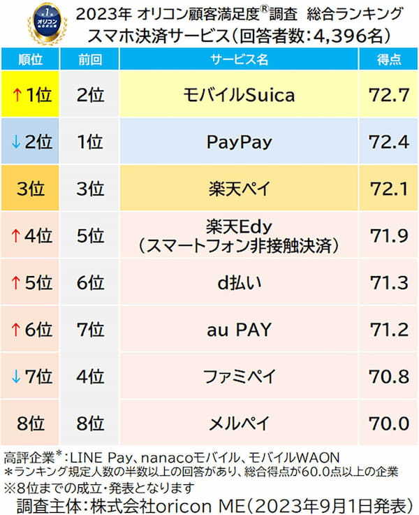 23年スマホ決済サービス満足度1位「モバイルSuica」決め手は決済のしやすさ【オリコン調べ】