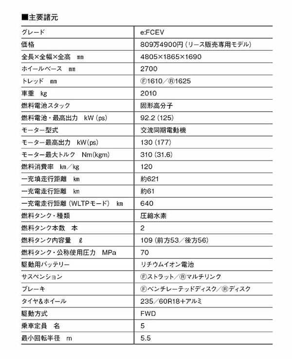 【最新モデル試乗】ホンダならではの「技ありモデル」。CR-V e:FCEVは世界初、プラグイン機能付き燃料電池車のすごーい実力