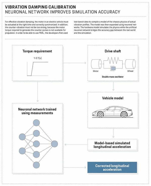 ポルシェ､新しい車両機能のキャリブレーション用AIエージェント開発