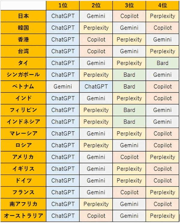 世界18カ国における主要生成AIの検索ボリューム、ChatGPTが圧倒的人気【アウンコンサルティング調べ】