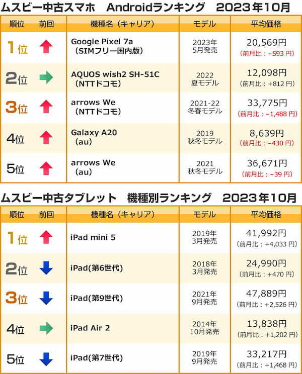 【最新】10月中古スマホ「iPhone SE」が1位、Androidは「Google Pixel 7a」が初首位に