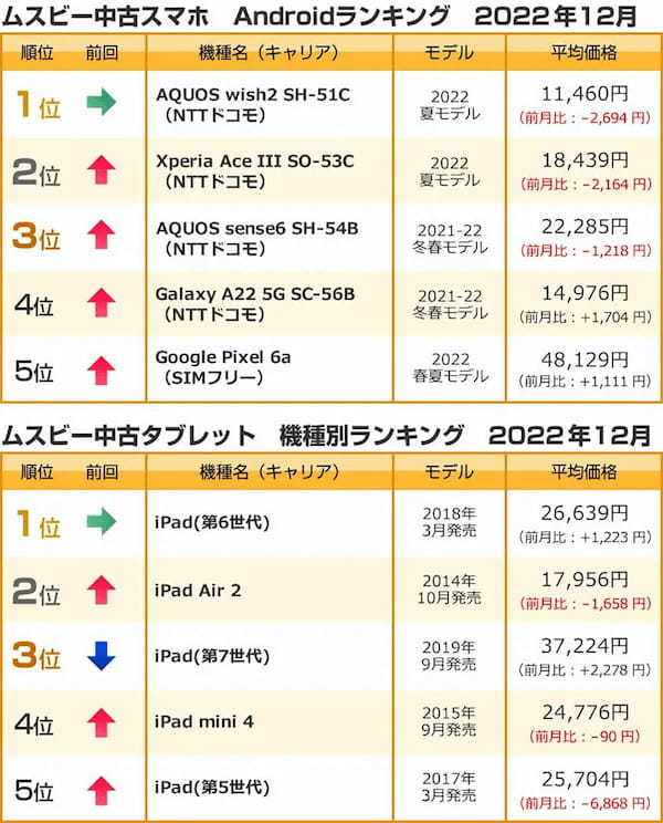 【最新】2022年 中古スマホ年間ランキング、1位は人気続くiPhone SE（第2世代）【ムスビー調べ】