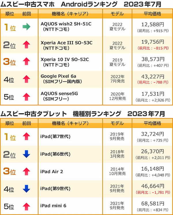 【最新】7月の中古スマホ取引数ランキング、iPhoneがトップ10を独占！