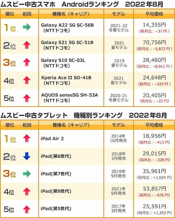 2022年8月の中古スマホランキング！ 「iPhone 8」を超える1位は？【ムスビー調べ】