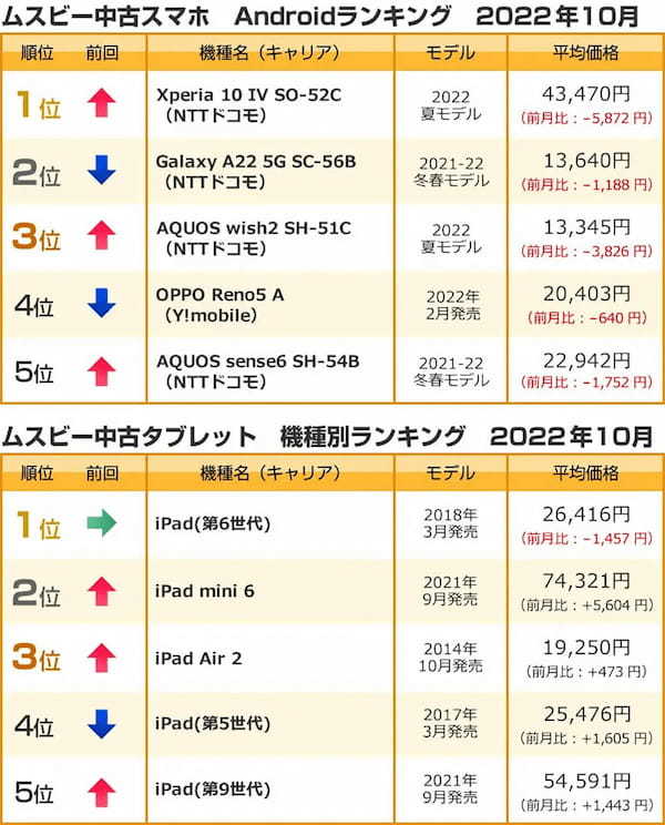 10月中古スマホランキング、iPhone SE（第2世代）など小さめサイズが人気【ムスビー調べ】