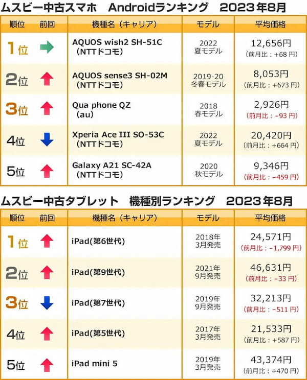 【最新】23年8月中古スマホ、iPhoneが1～10位独占 – 今後もiPhone 15の影響で市場が活性化?