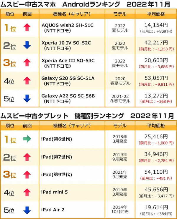 11月の中古スマホランキング、iPhone SE（第2・3世代）が上位【ムスビー調べ】