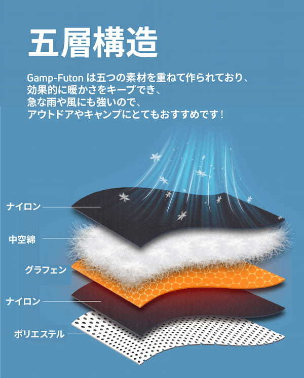 冬キャンプで大活躍の電熱寝袋「Gamp-Futon」がクラファンに登場【AI温度制御×3秒加熱】