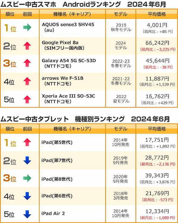 6月の中古スマホランキング、iPhone SE（第2・第3世代）が根強い人気！【ムスビー調べ】