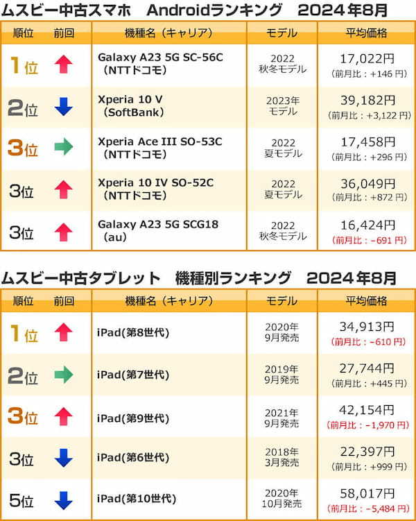 「8月の中古スマホ取引数ランキング」iPhone 12が引き続き人気、Androidは激しい入れ替わり【ムスビー調べ】