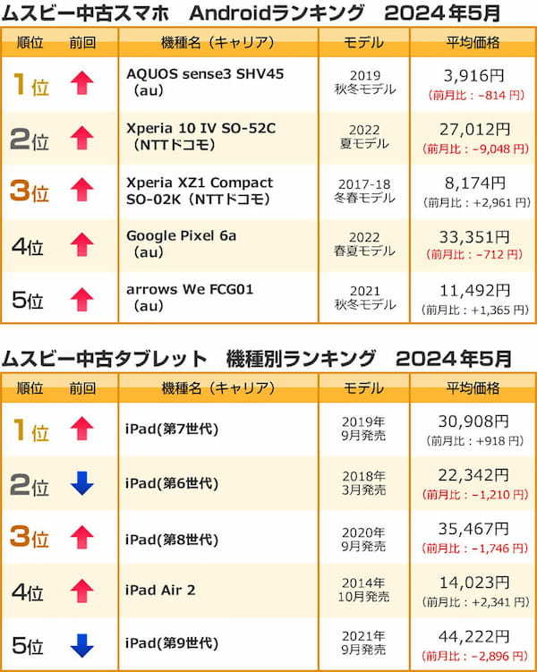 5月の中古スマホランキング、iPhone SE（第2世代）が不動の1位【ムスビー調べ】