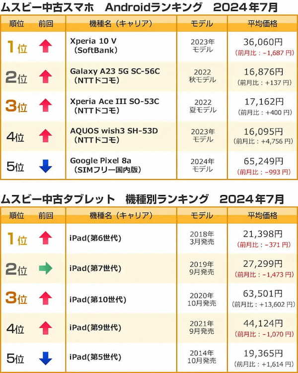 7月の中古スマホランキング、iPhone 12上昇もiPhoneSE（第2世代）が不動の1位【ムスビー調べ】