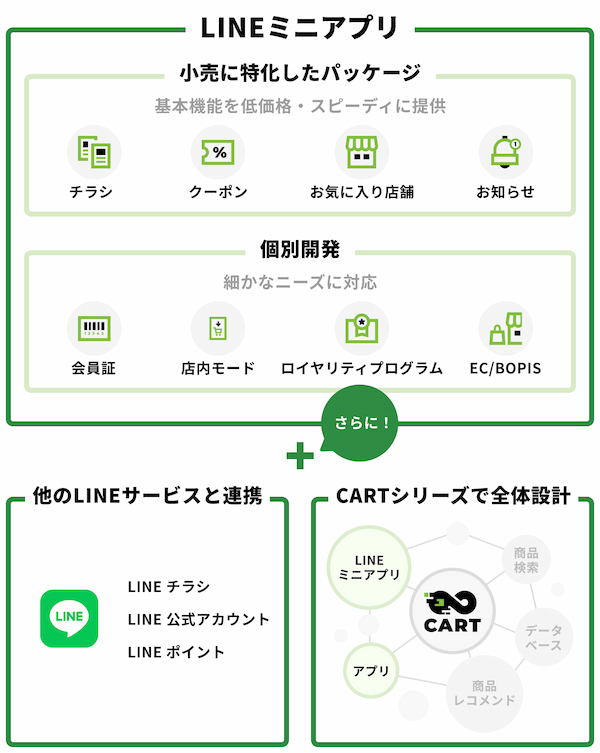 サイバーエージェント、小売業界に特化したLINEミニアプリの開発・運用支援を開始