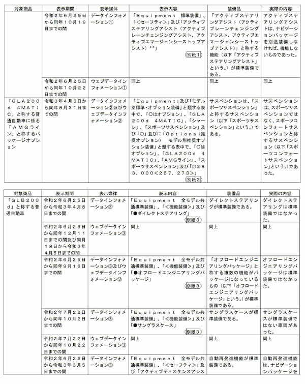 メルセデス・ベンツ日本に約12億円の課徴金 景品表示法違反で過去最高額