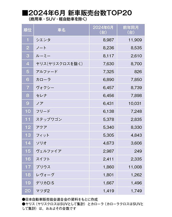 乗用車ランキングはトヨタ・シエンタが３カ月連続首位。トヨタ・ルーミーが３位に上昇！（SUV・軽自動車を除く販売台数ランキングTOP20・2024年6月）