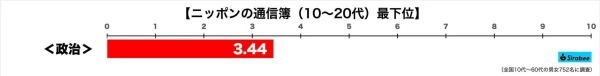 若者による「ニッポンの通信簿」完成　得意科目は「文化」と「健康」、では唯一赤点を取った不得意科目は？