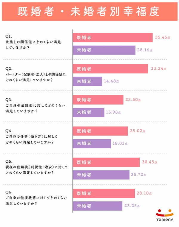 アンケートから見る「幸福度」。金銭面では思うところがある反面、家族との関係値は高いという結果が!!【2023年アンケート調査】