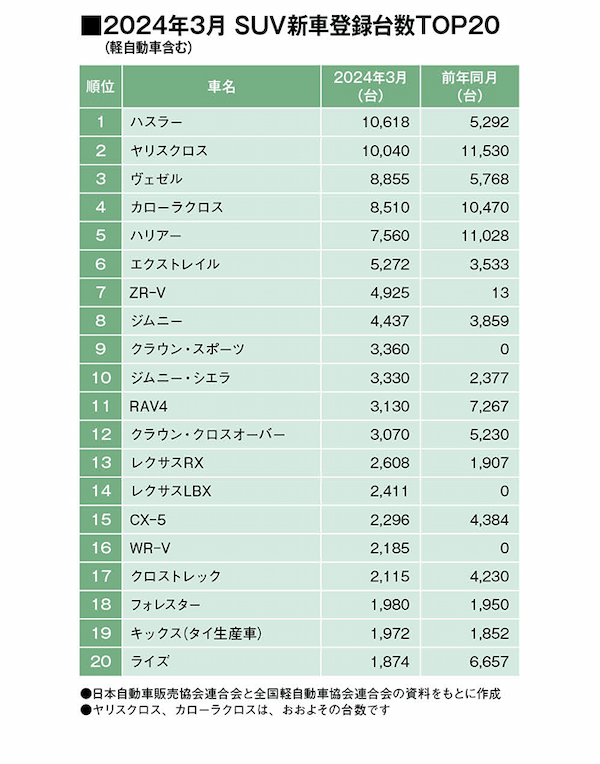 決算期3月は乗用車全セグメントで前年実績割れ！SUVマーケットはどうなっている？（24年3月の軽自動車を含むSUV車販売登録ランキングTOP20）