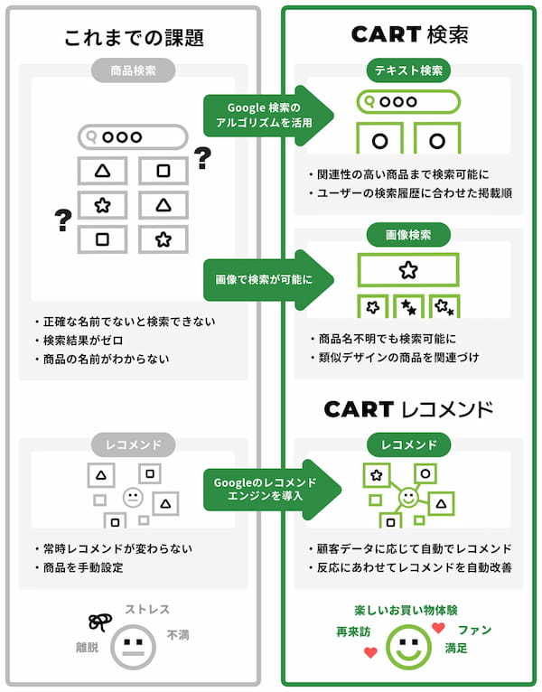 サイバーエージェント、商品検索やレコメンド機能を強化する「CART検索」「CARTレコメンド」を提供開始