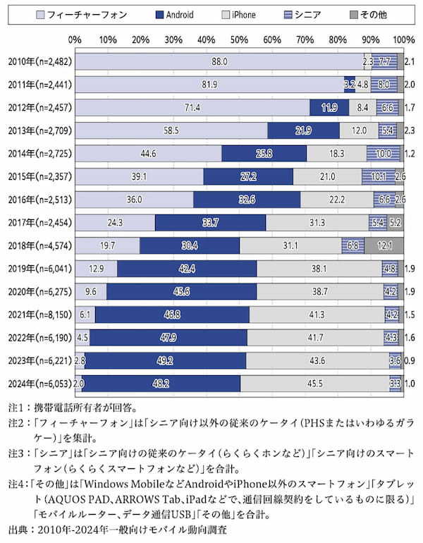 携帯電話シェア率『ドコモ』がトップ！ au、ソフトバンクの主要3社で6割超を占める【モバイル社会研究所調べ】