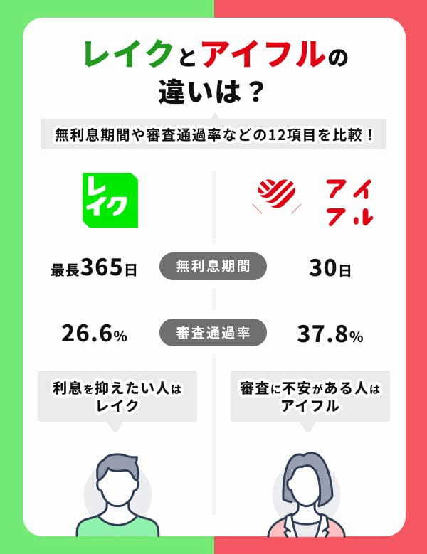 レイクとアイフルの基本情報を比較!