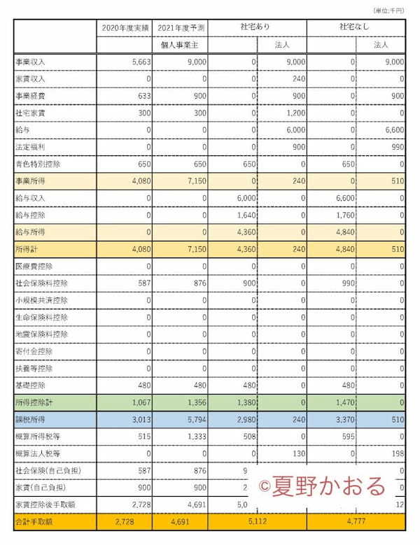 法人成り経験者が語る、後悔しない！法人化の8つのメリットとタイミング