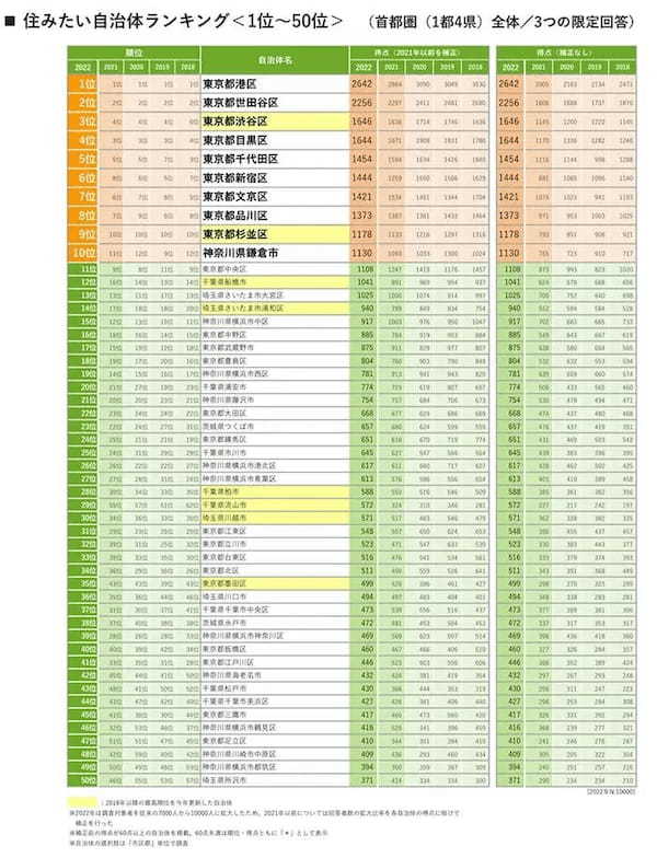 SUUMO住みたい街ランキングに圏外から7駅が初めてランクイン！　東京駅から30～50km圏のシェア上昇