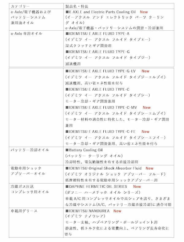 出光はEVやHEVに使う冷却および潤滑用オイルを新開発