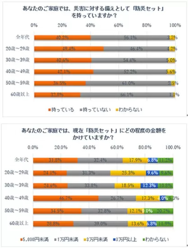 94%が災害に十分な備えができていない!? 20歳以上を対象とした「防災に対する意識」調査