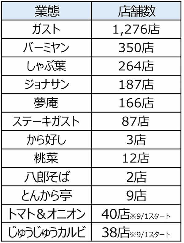 「ガスト」でPayPayテーブル決済を実際にやってみた – QRコードを読み込むだけで簡単！