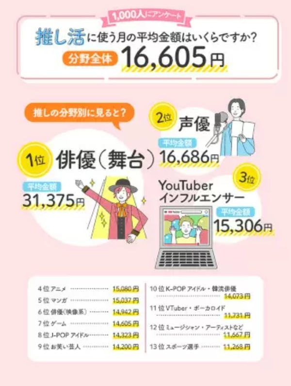 月平均1万6605円! 「推し活」に使うお金、男女1000人に聞いた