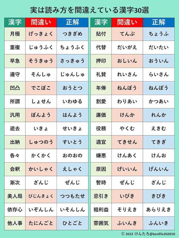 「実は読み間違えている漢字30選」が話題 – 早急は「そうきゅう」ではありません