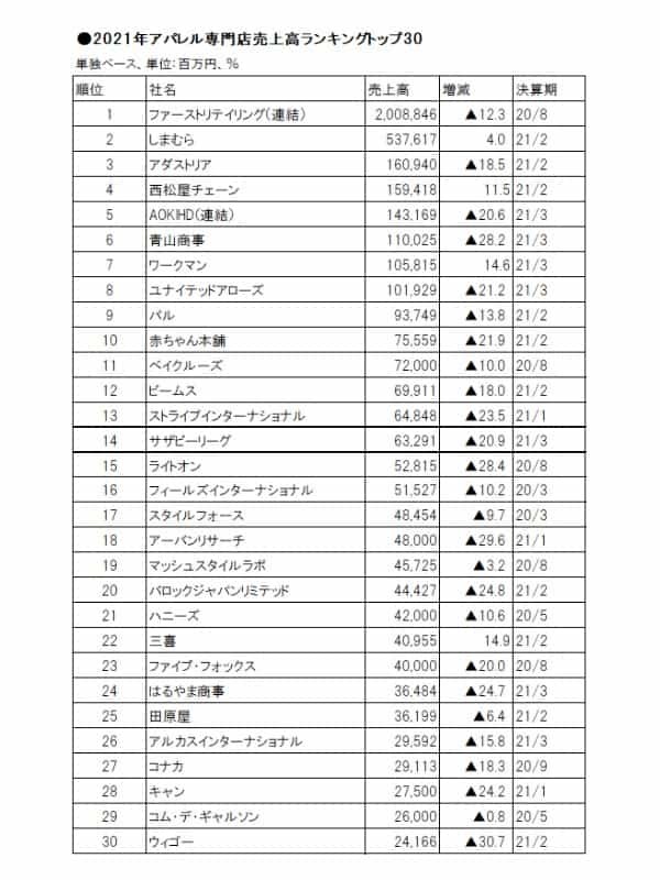 流通専門メディアが解説する！2021年アパレル専門店売上高ランキングトップ30