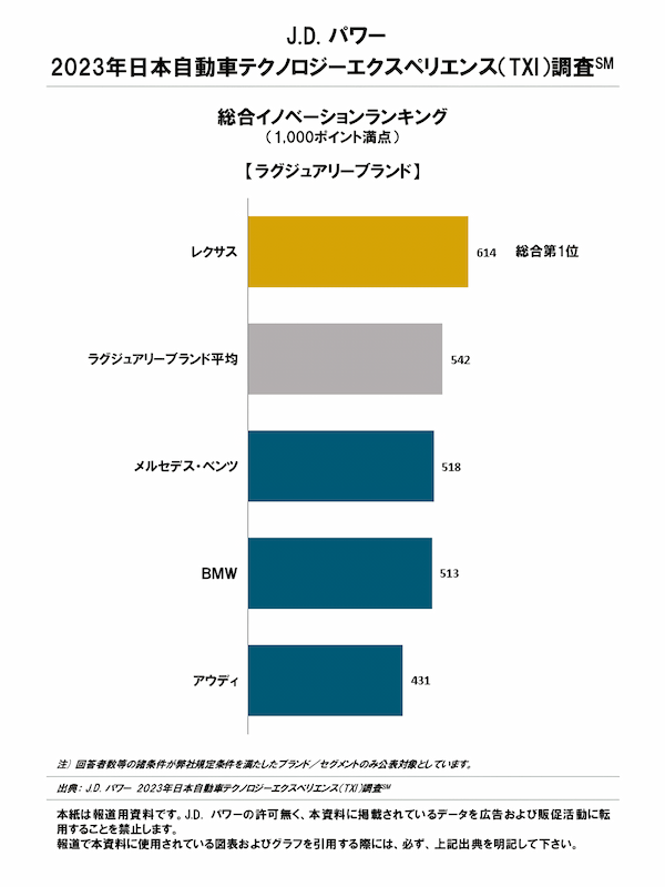 J.D. パワー、先進機能・装備の充実度を評価する調査においてレクサスが初の総合1位、マスマーケットではスバルが3年連続1位獲得