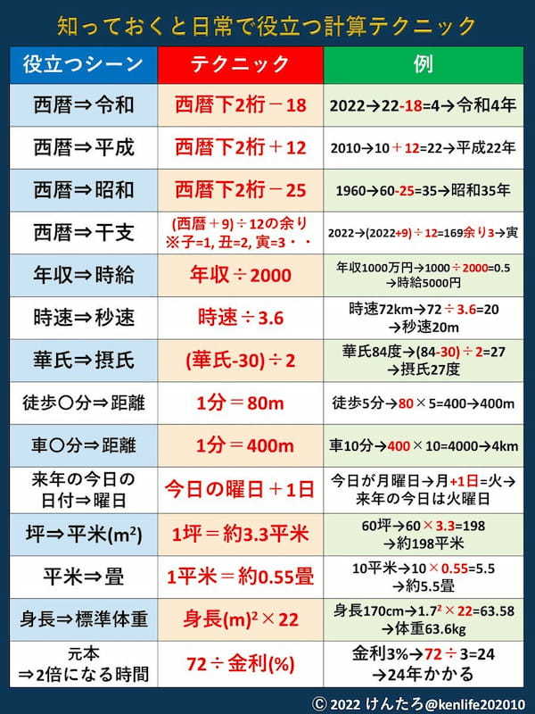 年収⇒時給、平米⇒坪などが一瞬でわかる「日常で役立つ計算テクニック」が話題