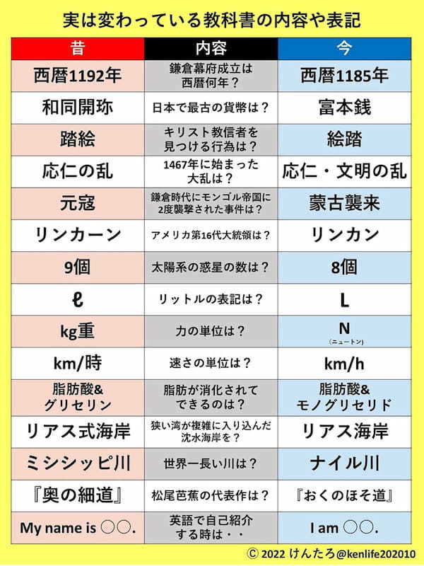 まさかや!「今と昔で変わった教科書の内容や表記」比較表のツイートが話題