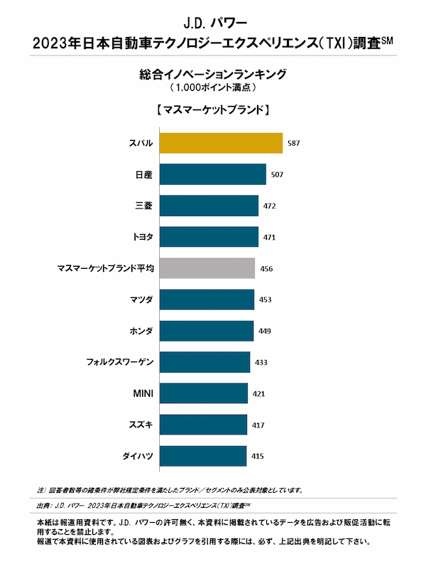 J.D. パワー、先進機能・装備の充実度を評価する調査においてレクサスが初の総合1位、マスマーケットではスバルが3年連続1位獲得