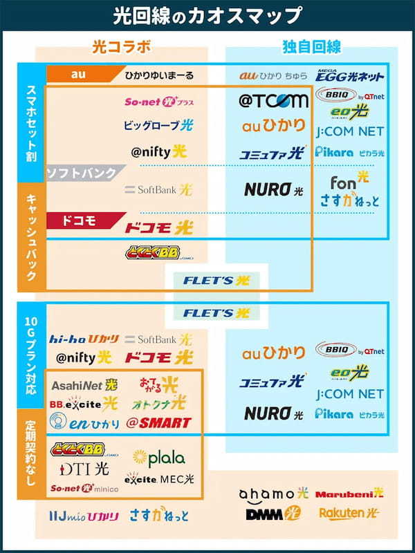 「光回線カオスマップ」が話題 – おトクな光回線の選びの参考になる！