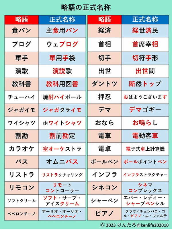 出題したくなる「略語の正式名称」が話題 – “おなら”の正式名称はなーんだ?