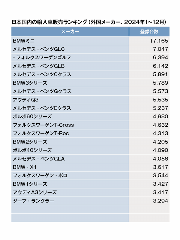 JAIAが2024年の車名別輸入車販売ランキングを発表した