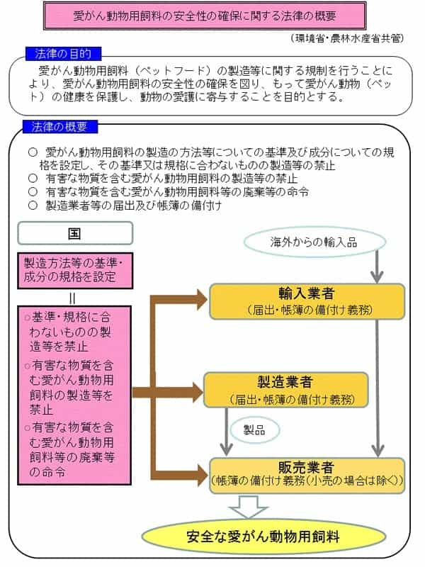 ペットフード安全法とは？設立の経緯と概要を解説