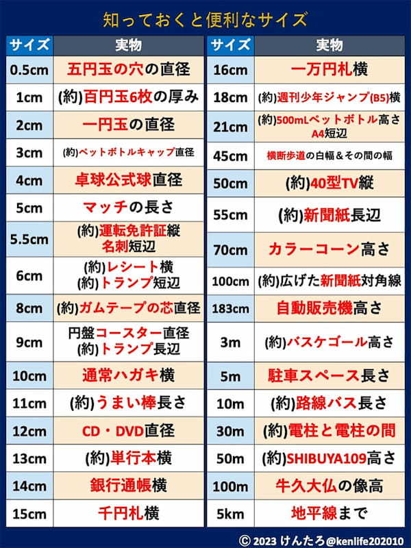 「知っておくと便利なサイズ一覧表」いつか役立ちそう – うまい棒の長さは何センチ?