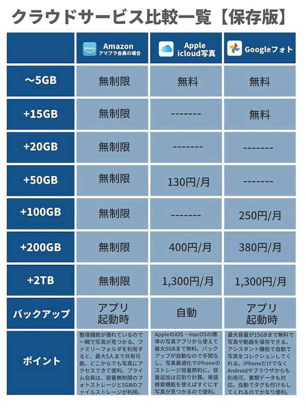 スマホの写真管理「3つのクラウドサービス比較一覧」が分かりやすいと話題