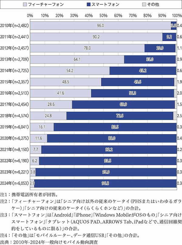 2026年3月末ドコモ「3G」停波 − どうすればいい高齢者（シニア）スマホ問題!?