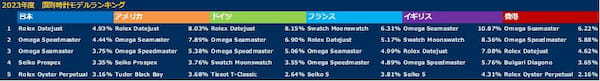 「えっ、どうしたロレックス！？」 Chrono24が時計ブランド別ランキングを発表！｜「菊地吉正の【ロレックス通信 No.239】