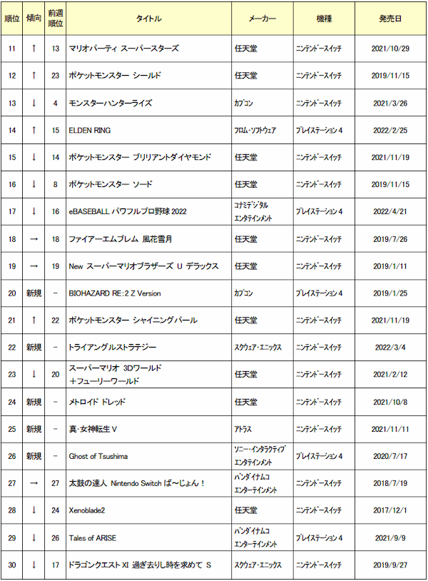ゲオ中古ゲームソフト 7月月間売上ランキング TOP30 Switch「マリオカート8 デラックス」が1位を獲得！新規では、PS4版「BIOHAZARD RE：2 Z Version」が20位にランクイン！