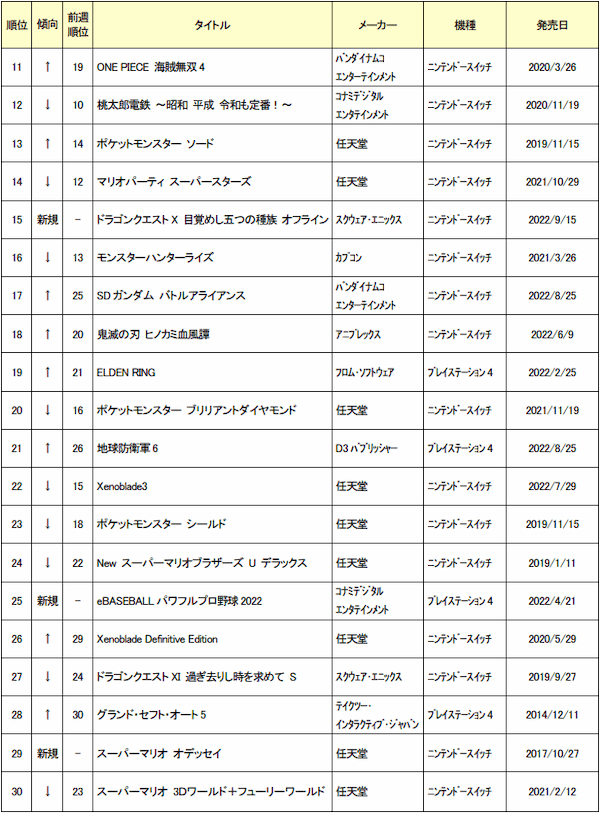 ゲオ中古ゲームソフト 10 月月間売上ランキング TOP30 Switch「スプラトゥーン 3」が前月から順位を上げ1位を獲得！