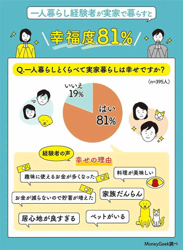 独身実家暮らしの理由は「お金に余裕がない」家にいれる月平均金額は?【MoneyGeek調べ】